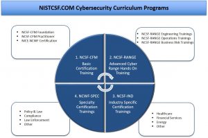 curriculum framework nice workforce training nist cybersecurity itsm publishing ncwf